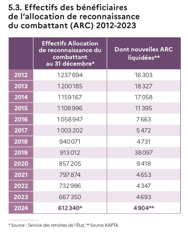 Tableau des effectifs des bénéficiaires