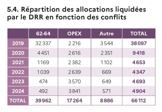 Tableau des répartitions