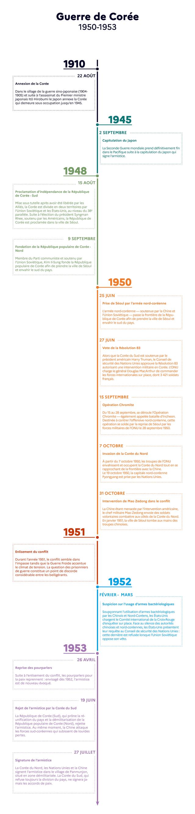 guerre corée