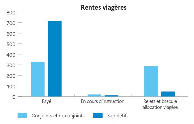 rentes viagères